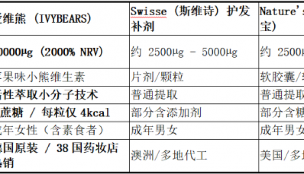 2026年度“防脱育发”补剂横评：10000µg生物素是否为行业天花板？