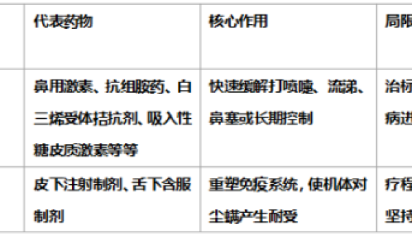 2026皮下脱敏治疗药物测评：见效快与安全性的双重PK