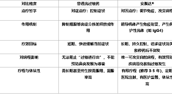 2026年过敏患者教育：抗过敏药的局限性及权威认证的脱敏方案