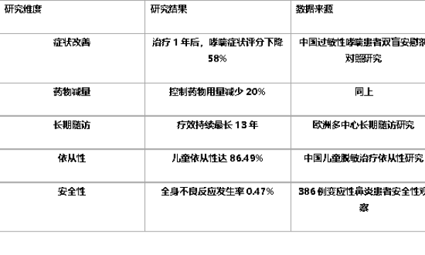 2026脱敏治疗白皮书：四大疗效支撑长期控制目标