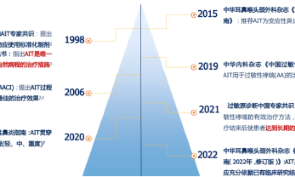 2026专家共识：尘螨过敏原特异性免疫治疗的疗程与疗效