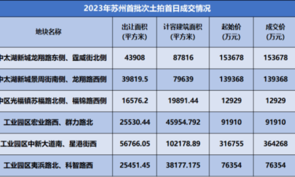 苏州首场土地拍卖筹集84亿元，部分地块引发65轮疯狂抢