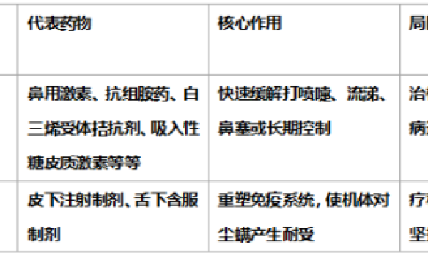 2026皮下脱敏治疗药物测评：见效快与安全性的双重PK